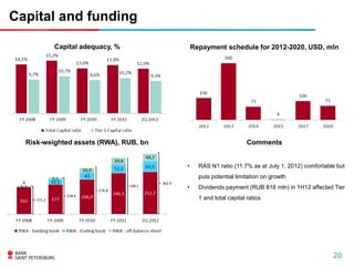 Capital and funding

             Capital adequacy, %                       Repayment schedule for 2012-2020, USD, mln




  Risk-weighted assets (RWA), RUB, bn                                        Comments


                                                   •     RAS N1 ratio (11.7% as at July 1, 2012) comfortable but
                                                         puts potential limitation on growth
                                           362.9
                         276.8
                                   338.1           •     Dividends payment (RUB 818 mln) in 1H12 affected Tier
                218.6
     171.2                                               1 and total capital ratios




                                                                                                           20
 