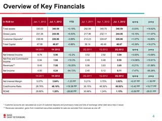 Overview of Key Financials

In RUB bn                          Jan. 1, 2012       Jul. 1, 2012            YTD           Jul. 1, 2011       Apr. 1, 2012     Jul. 1, 2012     q-o-q       y-o-y


Total assets                          330.03             340.59             +3.19%             292.06             340.70           340.59       -0.03%     +16.62%

Gross Loans                           231.26             244.06             +5.53%             217.96             232.11           244.06       +5.15%     +11.97%

Customer Deposits*                    236.06             226.86             -3.89%             212.23             224.47           226.86       +1.07%      +6.89%

Total Capital                          47.08              46.67             -0.86%              39.14                 46.49         46.67       +0.39%     +19.27%

                                     1H 2011            1H 2012                               2Q 2011            1Q 2012          2Q 2012        q-o-q       y-o-y

Net Interest Income                     6.79               5.96             -12.2%               3.52                 2.92           3.04       +3.93%     -13.69%
Net Fee and Commission
                                        0.94               1.04             +10.3%               0.49                 0.48           0.55       +14.86%    +10.81%
Income
Revenues**                              8.45               7.08            -16.20%               5.06                 3.63           3.45       -5.21%     -31.88%

Net Income                              4.50               0.24            -94.72%               2.40                 0.12           0.11       -7.47%     -95.26%

                                     1H 2011            1H 2012                               2Q 2011            1Q 2012          2Q 2012        q-o-q       y-o-y

Net Interest Margin                    5.07%              3.84%            -1.23 PP            5.21%              3.75%             3.82%       +0.07 PP   -1.39 PP

Cost/Income Ratio                     28.78%             48.16%           +19.38 PP            30.15%             46.50%           49.92%       +3.42 PP   +19.77 PP

ROAE                                  29.80%              1.20%           -28.60 PP            30.66%             1.24%             1.15%       -0.09 PP   -29.51 PP




* Customer accounts are calculated as a sum of customer deposits and promissory notes and bills of exchange (other debt secur ities in issue)
** Revenues calculation: gains from investment securities available for sale are excluded from revenues as one -off



                                                                                                                                                                4
 