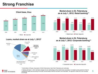 Strong Franchise
                                                                                               Market share in St. Petersburg
            Client base, thou
                                                                                              as at July 1, 2012: Retail banking**




                                                                                              Market share in St. Petersburg
 Loans, market share as at July 1, 2012*
                                                                                          as at July 1, 2012: Corporate banking**




                  * Central Bank of Russia, Association of North-West banks, Bank Saint Petersburg own estimates
                  ** Starting with April 1, 2012, the Bank changes its own methodology of the market share calculation. It is based on the correction of the St.
                  Petersburg market size according to the open sources data as well as the Bank’s own estimates. The figures for 2008-2012 are corrected           6
                  accordingly.
 