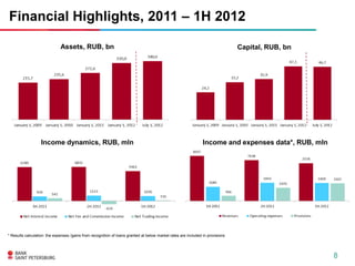 Financial Highlights, 2011 – 1H 2012

                              Assets, RUB, bn                                                                                   Capital, RUB, bn




                   Income dynamics, RUB, mln                                                                    Income and expenses data*, RUB, mln




* Results calculation: the expenses /gains from recognition of loans granted at below market rates are included in provisions




                                                                                                                                                      8
 
