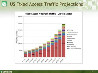 13
US Fixed Access Traffic Projections
 