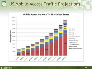 14
US Mobile Access Traffic Projections
 