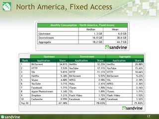 17
North America, Fixed Access
 
