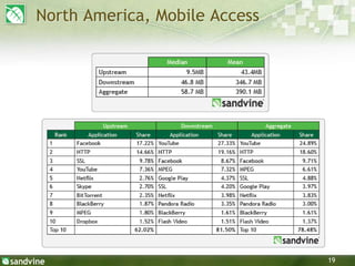 19
North America, Mobile Access
 