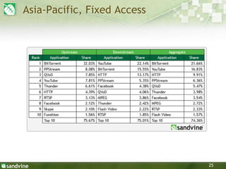 25
Asia-Pacific, Fixed Access
 