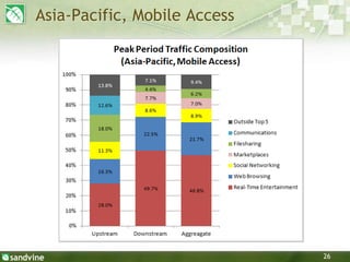 26
Asia-Pacific, Mobile Access
 
