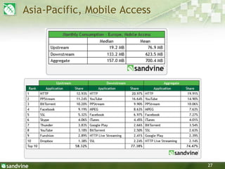 27
Asia-Pacific, Mobile Access
 