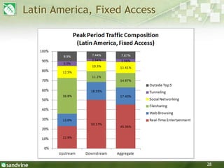 28
Latin America, Fixed Access
 