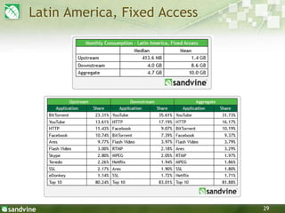 29
Latin America, Fixed Access
 