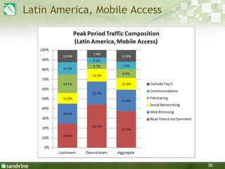 30
Latin America, Mobile Access
 