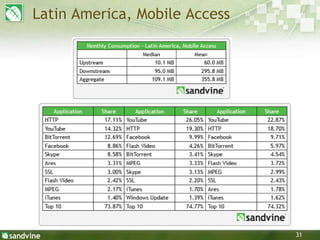 31
Latin America, Mobile Access
 