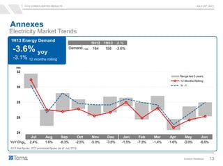 1H13 CONSOLIDATED RESULTS JULY 25th 2013
Investor Relations 13
Annexes
Electricity Market Trends
1H13 Energy Demand
-3.6% yoy
-3.1% 12 months rolling
TWh
2012 final figures, 2013 provisional figures (as of July 2013)
24
26
28
30
32
Jul Aug Sep Oct Nov Dec Jan Feb Mar Apr May Jun
Range last 5 years
12 Months Rolling
Yr -1
Jul Aug Sep Oct Nov Dec Jan Feb Mar Apr May Jun
YoY Chg% 2.4% 1.6% -8.3% -2.5% -5.3% -3.5% -1.5% -7.3% -1.4% -1.6% -3.0% -6.6%
1H12 1H13 Δ %
Demand TWh 164 158 -3.6%
 