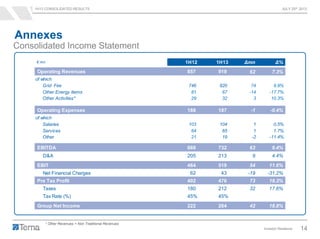 1H13 CONSOLIDATED RESULTS JULY 25th 2013
Investor Relations 14
Consolidated Income Statement
Annexes
€ mn 1H12 1H13 Δmn Δ%
Operating Revenues 857 919 62 7.3%
of which
Grid Fee 746 820 74 9.9%
Other Energy Items 81 67 -14 -17.7%
Other Activities* 29 32 3 10.3%
Operating Expenses 188 187 -1 -0.4%
of which
Salaries 103 104 1 0.5%
Services 64 65 1 1.7%
Other 21 19 -2 -11.4%
EBITDA 669 732 63 9.4%
D&A 205 213 9 4.4%
EBIT 464 519 54 11.6%
Net Financial Charges 62 43 -19 -31.2%
Pre Tax Profit 402 476 73 18.3%
Taxes 180 212 32 17.6%
Tax Rate (%) 45% 45%
Group Net Income 222 264 42 18.8%
* Other Revenues + Non Traditional Revenues
 