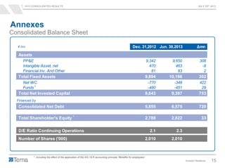1H13 CONSOLIDATED RESULTS JULY 25th 2013
Investor Relations 15
Consolidated Balance Sheet
Annexes
€ mn Dec. 31,2012 Jun. 30,2013 Δmn
Assets
PP&E 9,342 9,650 308
Intangible Asset, net 470 463 -8
Financial Inv. And Other 81 83 2
Total Fixed Assets 9,894 10,196 302
Net WC -770 -348 422
Funds -480 -451 29
Total Net Invested Capital 8,643 9,397 753
Financed by
Consolidated Net Debt 5,855 6,575 720
Total Shareholder's Equity 2,788 2,822 33
D/E Ratio Continuing Operations 2.1 2.3
Number of Shares ('000) 2,010 2,010
*
*
* Including the effect of the application of the IAS 19 R accounting principle “Benefits for employees”
 