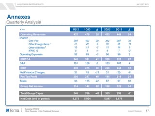 1H13 CONSOLIDATED RESULTS JULY 25th 2013
Investor Relations 17
Quarterly Analysis
1. Excluding IFRIC12
2. Other Revenues + Non Traditional Revenues
Annexes
€ mn 1Q12 1Q13 Δ 2Q12 2Q13 Δ
Operating Revenues 432 470 38 425 449 24
of which
Grid Fee 384 423 39 362 397 35
Other Energy Items 1 27 29 2 40 26 -14
Other Activities 2 15 13 -2 15 19 5
IFRIC 12 5 5 -1 9 7 -2
Operating Expenses 92 89 -3 96 98 2
EBITDA 340 381 41 329 351 22
D&A 101 106 5 103 107 4
EBIT 239 275 36 226 244 18
Net Financial Charges 31 18 -13 31 25 -6
Pre Tax Profit 208 257 49 195 219 24
Taxes 93 115 22 87 97 10
Group Net Income 114 142 28 108 122 14
Total Group Capex 246 206 -40 305 298 -7
Net Debt (end of period) 5,273 5,924 5,887 6,575
 