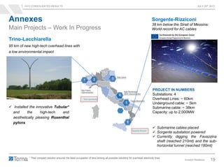 1H13 CONSOLIDATED RESULTS JULY 25th 2013
Investor Relations 19
PROJECT IN NUMBERS
Substations: 4
Overhead Lines: ~ 60km
Underground cable: ~ 5km
Submarine cable: ~ 38km
Capacity: up to 2,000MW
 Submarine cables placed
 Sorgente substation powered
 Currently digging the Favazzina
shaft (reached 210mt) and the sub-
horizontal tunnel (reached 180mt)
Main Projects – Work In Progress
Annexes
Trino-Lacchiarella
95 km of new high-tech overhead lines with
a low environmental impact
Sorgente-Rizziconi
38 km below the Strait of Messina:
World record for AC cables
 Installed the innovative Tubular*
and the high-tech and
aesthetically pleasing Rosenthal
pylons
* Their compact solution ensures the least occupation of land among all possible solutions for overhead electricity lines
 