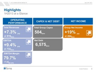 1H13 CONSOLIDATED RESULTS JULY 25th 2013
Investor Relations 3
Highlights
1H2013 at a Glance
+7.3% yoy
at 919€mn
Total Revenues
EBITDA
+9.4% yoy
at 732€mn
OPERATING
PERFORMANCE
CAPEX & NET DEBT NET INCOME
Total Group Capex
504€mn
Net Debt
6,575€mn
Group Net Income
+19% yoy
at 264€mn
79.7%
+1.6pp yoy
EBITDA Margin
 