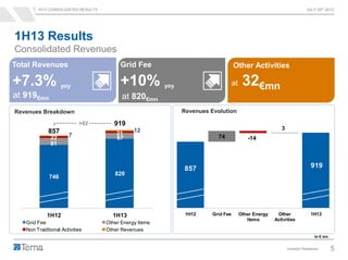1H13 CONSOLIDATED RESULTS JULY 25th 2013
Investor Relations 5
746
820
81
6722
217
12
1H12 1H13
Grid Fee Other Energy Items
Non Traditional Activities Other Revenues
1H13 Results
Consolidated Revenues
Total Revenues
Revenues Evolution
+7.3% yoy
at 919€mn
Grid Fee
Revenues Breakdown
Other Activities
+10% yoy
at 820€mn
857
919
In € mn
+62
857 919
74 -14
3
1H12 Grid Fee Other Energy
Items
Other
Activities
1H13
at 32€mn
 