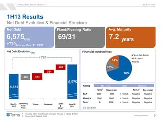 1H13 CONSOLIDATED RESULTS JULY 25th 2013
Investor Relations 9
5,407 5,407
5,911
6,575
5,855
448 504
261
402
Net Debt Evolution & Financial Structure
1. Including Other Fixed Assets Changes, Change in Capital & Other
2. Government Related Entity
Dec.31,
2012
Operating
Cash
Flow
Δ WC
&
Other1
June 30,
2013
Net Debt Fixed/Floating Ratio
69/31
+720
Financial IndebtednessNet Debt Evolution€mn
Avg. Maturity
7.2 years
1H13 Results
Capex
70%
16%
14%
Terna SpA Bonds
EIB Loans
Banks
Dividends
Rating Delta
Terna
2
Sovereign Terna
2
Sovereign
S&P BBB+ BBB +1 notch Negative Negative
Moody's Baa1 Baa2 +1 notch Negative Negative
Fitch A- BBB+ +1 notch Negative Negative
As of July, 25 2013
M/L Term Outlook
6,575€mn
+720€mn vs. Dec. 31, 2012
 