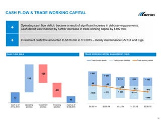 CASH FLOW & TRADE WORKING CAPITAL
10
CASH FLOW, $MLN
+
Operating cash flow deficit became a result of significant increase in debt serving payments.
Cash deficit was financed by further decrease in trade working capital by $192 mln.
+ Investment cash flow amounted to $126 mln in 1H 2015 – mostly maintenance CAPEX and Elga.
TRADE WORKING CAPITAL MANAGEMENT, $MLN
72
45
191
-126
-99
Cash as of
31.12.2014
Operating
activities
Investment
activities
Financing
activities
Cash as of
30.06.2015
2 007
1 681
1 219 1 202 1 153
-1 939 -1 773 -1 661 -1 825
-1 968
68 -92
-442
-623 -815
Trade current assets Trade current liabilities Trade working capital
30.06.14 30.09.14 31.12.14 31.03.15 30.06.15
 