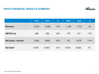 1H2015 FINANCIAL RESULTS SUMMARY
3
* See our press release for full calculations
1H15 1H14 % 2Q15 1Q15 %
Revenue 2,272 3,436 -34% 1,159 1,113 4%
EBITDA (a) 390 262 49% 179 211 -15%
Net (loss) / income (239) (648) -63% 34 (273) -112%
Net Debt* 6,974 9,053 -23% 6,974 6,822 2%
 