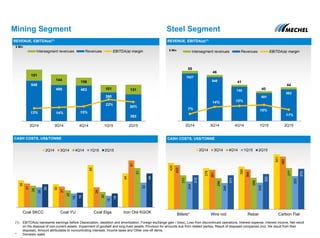 Mining Segment Steel Segment
35
30
55
44
31
27
26
61
28
22
20
51
26
18
15
32
30
19
18
44
Coal SKCC Coal YU Coal Elga Iron Ore KGOK
2Q14 3Q14 4Q14 1Q15 2Q15
548
489 483
390
363
151
144
106
101 131
13% 14% 15%
22%
20%
2Q14 3Q14 4Q14 1Q15 2Q15
Intersegment revenues Revenues EBITDA(a) margin
CASH COSTS, US$/TONNE
$ Mln
425
376
390
501
403
361
364
482
310
284
288
377
254
240
243
303
312
311
322
370
Billets* Wire rod Rebar Carbon Flat
2Q14 3Q14 4Q14 1Q15 2Q15
1027
948
740
601
682
55
46
41
40
44
7%
14% 15%
16%
11%
2Q14 3Q14 4Q14 1Q15 2Q15
Intersegment revenues Revenues EBITDA(a) margin
REVENUE, EBITDA(a)(1)
$ Mln
CASH COSTS, US$/TONNE
REVENUE, EBITDA(a)(1)
(1) EBITDA(a) represents earnings before Depreciation, depletion and amortization, Foreign exchange gain / (loss), Loss from discontinued operations, Interest expense, Interest income, Net result
on the disposal of non-current assets, Impairment of goodwill and long-lived assets, Provision for amounts due from related parties, Result of disposed companies (incl. the result from their
disposal), Amount attributable to noncontrolling interests, Income taxes and Other one-off items.
* Domestic sales
 