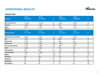 OPERATIONAL RESULTS
PRODUCTION:
Product
1H’15,
th. tonnes
1H’14,
th. tonnes %
2Q’15,
th. tonnes
1Q’15,
th. tonnes %
Run-of-mine coal 11 448 11 198 +2 5 941 5 506 +8
Pig Iron 2 045 1 900 +8 994 1 051 -5
Steel 2 147 2 127 +1 1 045 1 102 -5
SALES:
Product name
1H’15,
th. tonnes
1H’14,
th. tonnes %
2Q’15,
th. tonnes
1Q’15,
th. tonnes %
Coking coal concentrate 4 068 5 354 -24 2 028 2 040 -1
PCI 1 322 1 623 -19 669 653 +3
Anthracites 1 109 1 001 +11 564 544 +4
Steam coal 3 039 2 528 +20 1 563 1 476 +6
Iron ore concentrate 1 317 1 886 -30 609 707 -14
Coke 1 484 1 491 0 718 767 -6
Flat products 237 227 +4 120 117 +2
Long products 1 367 1 588 -14 730 637 +15
Billets 112 61 +84 31 81 -62
Hardware 340 384 -11 170 171 0
Forgings 28 26 +8 14 14 +2
Stampings 32 44 -27 20 13 +57
Ferrosilicon 39 42 -7 17 22 -22
8
 