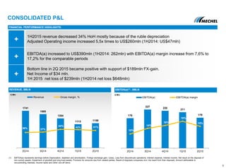 CONSOLIDATED P&L
9
REVENUE, $MLN
FINANCIAL PERFORMANCE HIGHLIGHTS:
$ Mln $ Mln
(1) EBITDA(a) represents earnings before Depreciation, depletion and amortization, Foreign exchange gain / (loss), Loss from discontinued operations, Interest expense, Interest income, Net result on the disposal of
non-current assets, Impairment of goodwill and long-lived assets, Provision for amounts due from related parties, Result of disposed companies (incl. the result from their disposal), Amount attributable to
noncontrolling interests, Income taxes and Other one-off items.
1741
1585
1384
1113 1159
36% 37%
44%
43% 41%
2Q14 3Q14 4Q14 1Q15 2Q15
Revenue Gross margin, %
176
227 220
211
179
10%
14%
16%
19%
15%
2Q14 3Q14 4Q14 1Q15 2Q15
EBITDA(a) EBITDA(a) margin
EBITDA(a)(1) , $MLN
+
1H2015 revenue decreased 34% HoH mostly because of the ruble depreciation
Adjusted Operating income increased 5,5x times to US$260mln (1H2014: US$47mln)
+
EBITDA(a) increased to US$390mln (1H2014: 262mln) with EBITDA(a) margin increase from 7,6% to
17,2% for the comparable periods
+
Bottom line in 2Q 2015 became positive with support of $189mln FX-gain.
Net Income of $34 mln.
1H 2015 net loss of $239mln (1H2014 net loss $648mln)
 