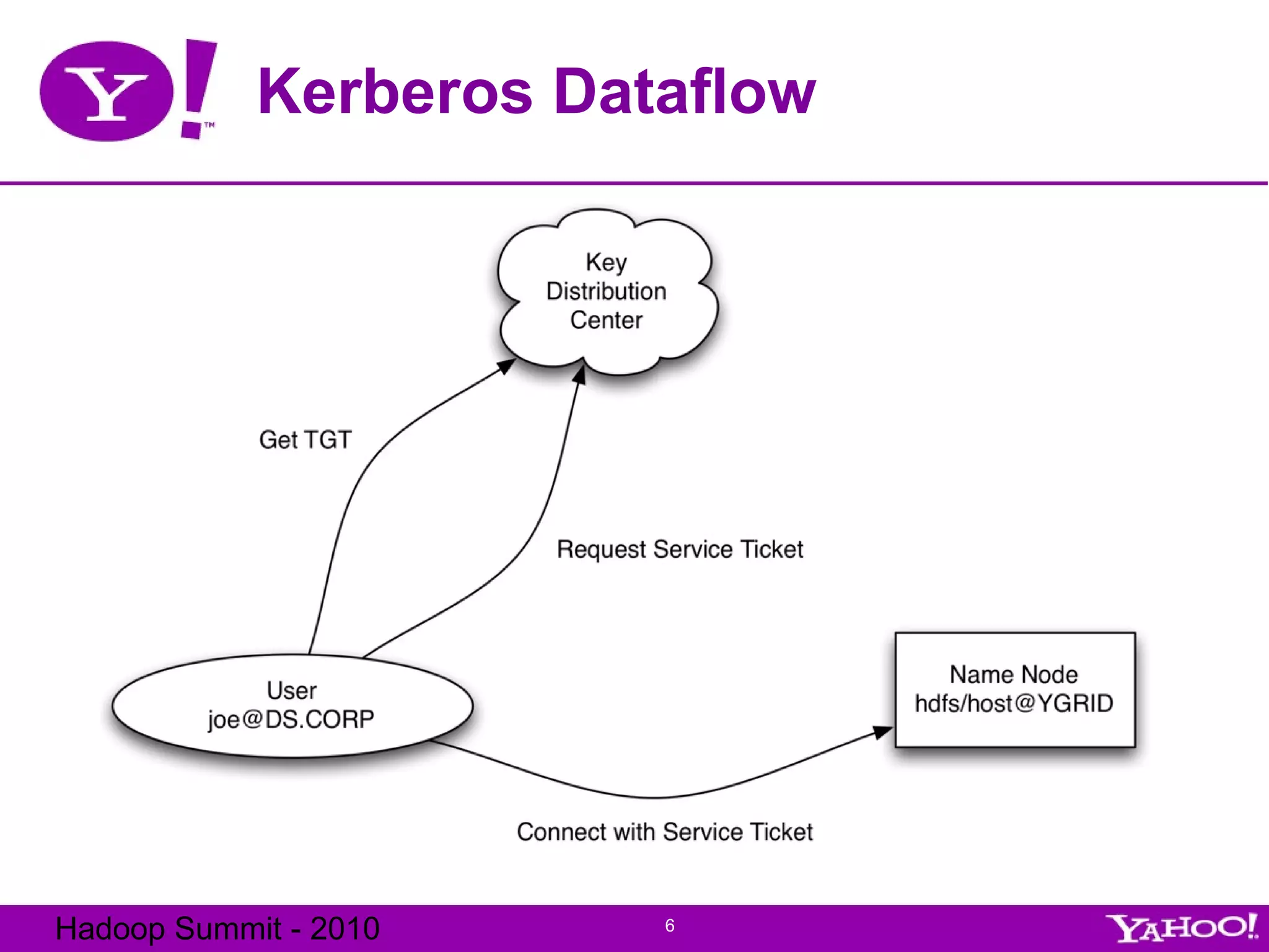 Kerberos Dataflow 