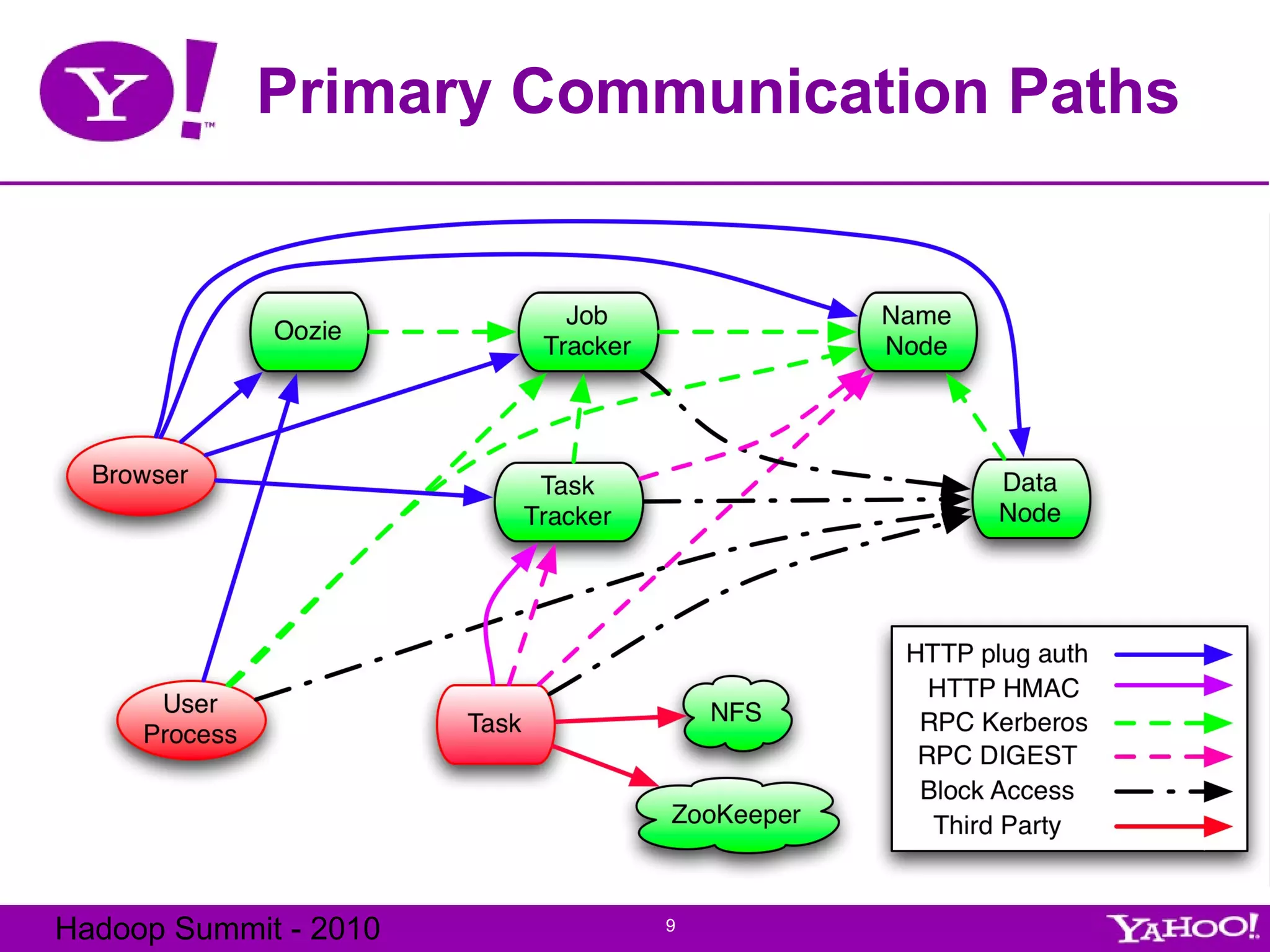 Primary Communication Paths 