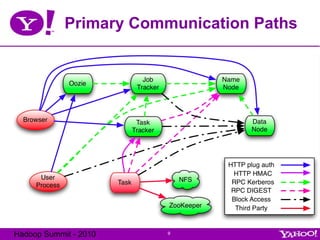Primary Communication Paths 