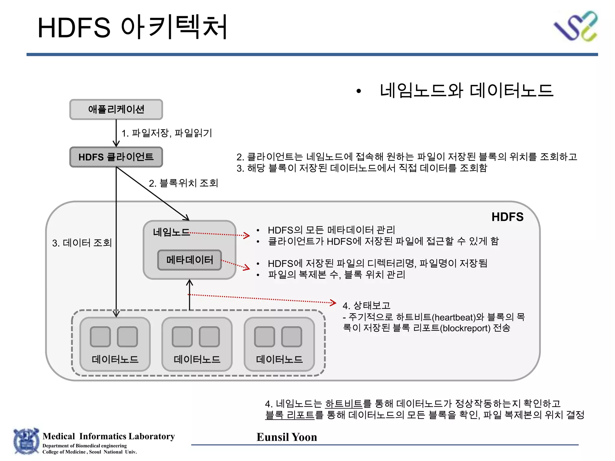 Medical Informatics Laboratory
Department of Biomedical engineering
College of Medicine , Seoul National Univ.
Eunsil Yoon
HDFS 아키텍처
• 네임노드와 데이터노드
애플리케이션
HDFS 클라이언트
네임노드
메타데이터
• HDFS의 모든 메타데이터 관리
• 클라이언트가 HDFS에 저장된 파일에 접근할 수 있게 함
• HDFS에 저장된 파일의 디렉터리명, 파일명이 저장됨
• 파일의 복제본 수, 블록 위치 관리
데이터노드 데이터노드 데이터노드
HDFS
1. 파일저장, 파일읽기
2. 블록위치 조회
3. 데이터 조회
4. 상태보고
- 주기적으로 하트비트(heartbeat)와 블록의 목
록이 저장된 블록 리포트(blockreport) 전송
4. 네임노드는 하트비트를 통해 데이터노드가 정상작동하는지 확인하고
블록 리포트를 통해 데이터노드의 모든 블록을 확인, 파일 복제본의 위치 결정
2. 클라이언트는 네임노드에 접속해 원하는 파일이 저장된 블록의 위치를 조회하고
3. 해당 블록이 저장된 데이터노드에서 직접 데이터를 조회함
 