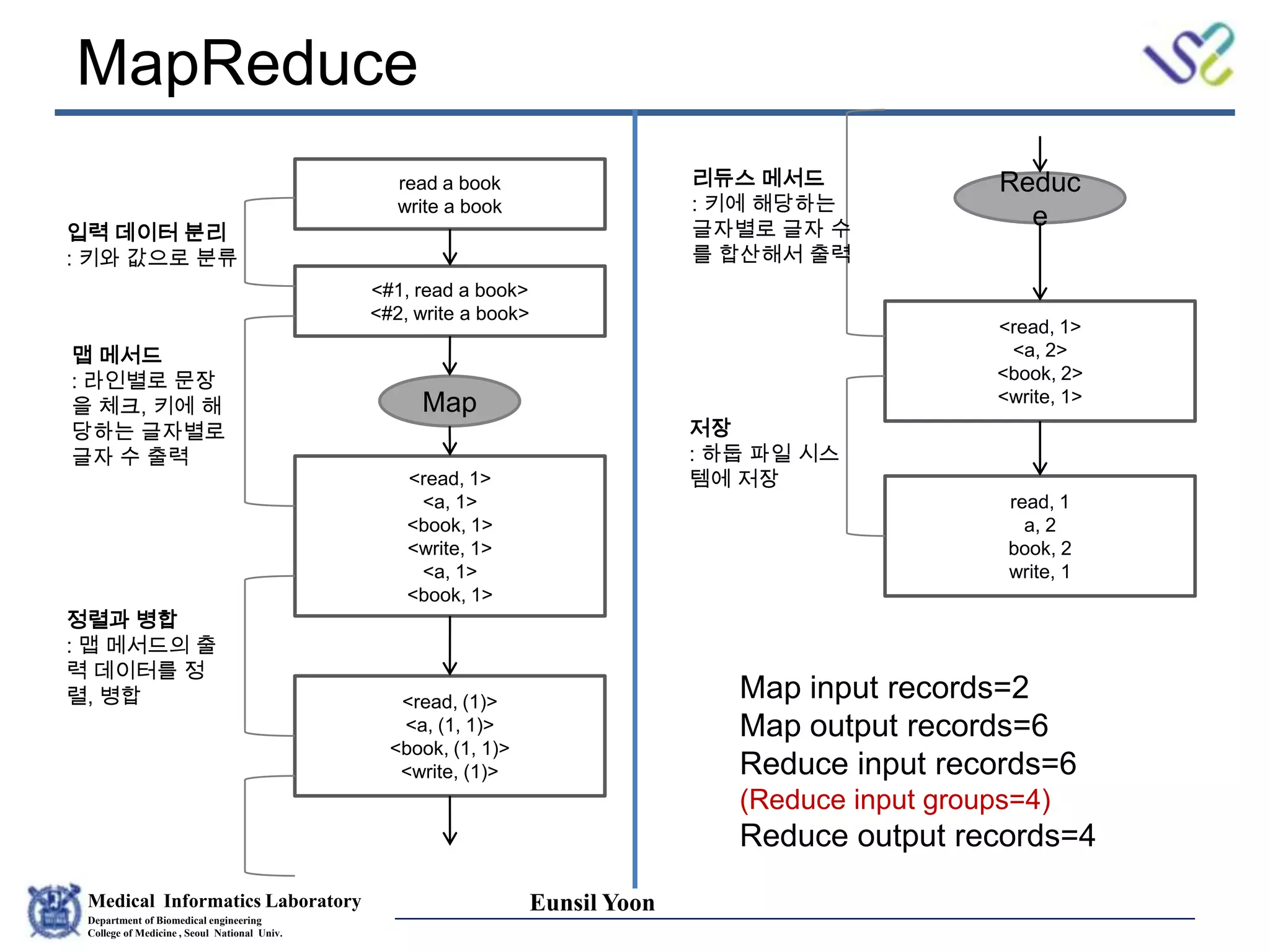 Medical Informatics Laboratory
Department of Biomedical engineering
College of Medicine , Seoul National Univ.
Eunsil Yoon
MapReduce
read a book
write a book
<#1, read a book>
<#2, write a book>
<read, 1>
<a, 1>
<book, 1>
<write, 1>
<a, 1>
<book, 1>
Map
<read, (1)>
<a, (1, 1)>
<book, (1, 1)>
<write, (1)>
Reduc
e
<read, 1>
<a, 2>
<book, 2>
<write, 1>
read, 1
a, 2
book, 2
write, 1
입력 데이터 분리
: 키와 값으로 분류
맵 메서드
: 라인별로 문장
을 체크, 키에 해
당하는 글자별로
글자 수 출력
정렬과 병합
: 맵 메서드의 출
력 데이터를 정
렬, 병합
리듀스 메서드
: 키에 해당하는
글자별로 글자 수
를 합산해서 출력
저장
: 하둡 파일 시스
템에 저장
Map input records=2
Map output records=6
Reduce input records=6
(Reduce input groups=4)
Reduce output records=4
 