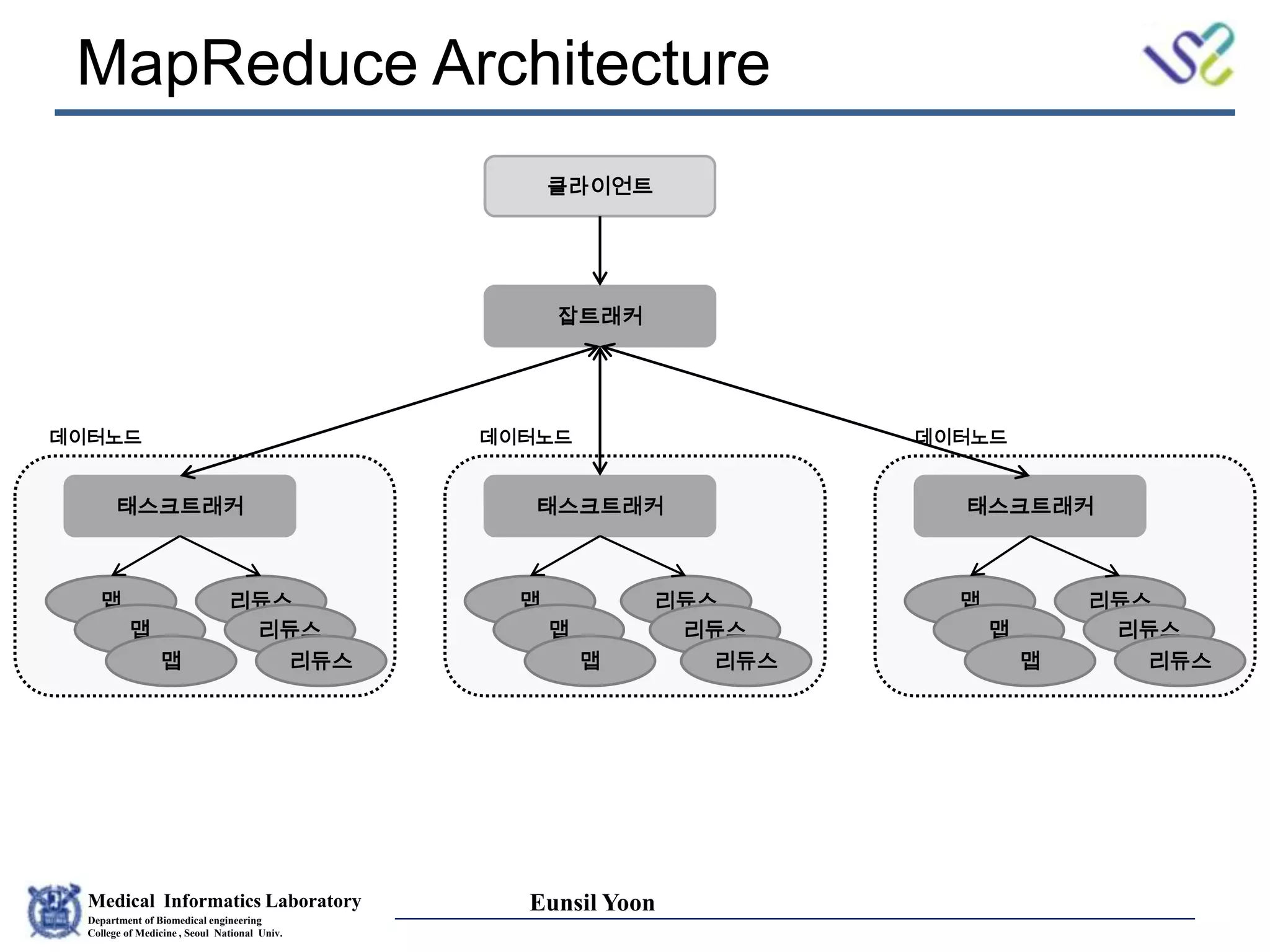 Medical Informatics Laboratory
Department of Biomedical engineering
College of Medicine , Seoul National Univ.
Eunsil Yoon
MapReduce Architecture
클라이언트
잡트래커
태스크트래커태스크트래커 태스크트래커
맵 리듀스
맵 리듀스
맵 리듀스
맵 리듀스
맵 리듀스
맵 리듀스
맵 리듀스
맵 리듀스
맵 리듀스
데이터노드 데이터노드 데이터노드
 
