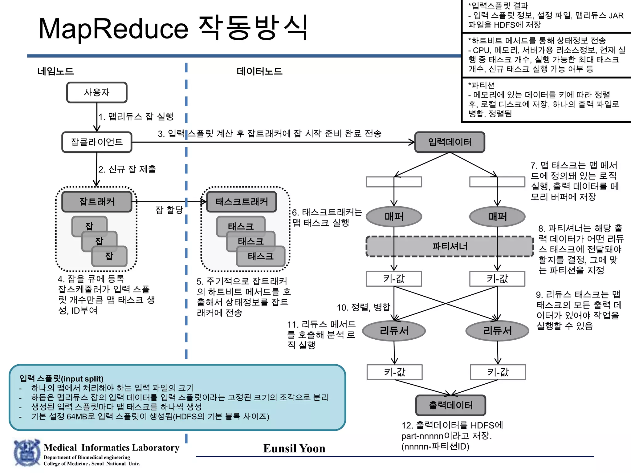 Medical Informatics Laboratory
Department of Biomedical engineering
College of Medicine , Seoul National Univ.
Eunsil Yoon
MapReduce 작동방식
사용자
잡클라이언트 입력데이터
파티셔너
출력데이터
매퍼 매퍼
리듀서 리듀서
키-값 키-값
키-값 키-값
잡트래커
잡
잡
잡
태스크트래커
태스크
태스크
태스크
데이터노드네임노드
1. 맵리듀스 잡 실행
2. 신규 잡 제출
3. 입력 스플릿 계산 후 잡트래커에 잡 시작 준비 완료 전송
*입력스플릿 결과
- 입력 스플릿 정보, 설정 파일, 맵리듀스 JAR
파일을 HDFS에 저장
입력 스플릿(input split)
- 하나의 맵에서 처리해야 하는 입력 파일의 크기
- 하둡은 맵리듀스 잡의 입력 데이터를 입력 스플릿이라는 고정된 크기의 조각으로 분리
- 생성된 입력 스플릿마다 맵 태스크를 하나씩 생성
- 기본 설정 64MB로 입력 스플릿이 생성됨(HDFS의 기본 블록 사이즈)
4. 잡을 큐에 등록
잡스케줄러가 입력 스플
릿 개수만큼 맵 태스크 생
성, ID부여
5. 주기적으로 잡트래커
의 하트비트 메서드를 호
출해서 상태정보를 잡트
래커에 전송
잡 할당
*하트비트 메서드를 통해 상태정보 전송
- CPU, 메모리, 서버가용 리소스정보, 현재 실
행 중 태스크 개수, 실행 가능한 최대 태스크
개수, 신규 태스크 실행 가능 여부 등
6. 태스크트래커는
맵 태스크 실행
7. 맵 태스크는 맵 메서
드에 정의돼 있는 로직
실행, 출력 데이터를 메
모리 버퍼에 저장
8. 파티셔너는 해당 출
력 데이터가 어떤 리듀
스 태스크에 전달돼야
할지를 결정, 그에 맞
는 파티션을 지정
*파티션
- 메모리에 있는 데이터를 키에 따라 정렬
후, 로컬 디스크에 저장, 하나의 출력 파일로
병합, 정렬됨
9. 리듀스 태스크는 맵
태스크의 모든 출력 데
이터가 있어야 작업을
실행할 수 있음
10. 정렬, 병합
11. 리듀스 메서드
를 호출해 분석 로
직 실행
12. 출력데이터를 HDFS에
part-nnnnn이라고 저장.
(nnnnn-파티션ID)
 