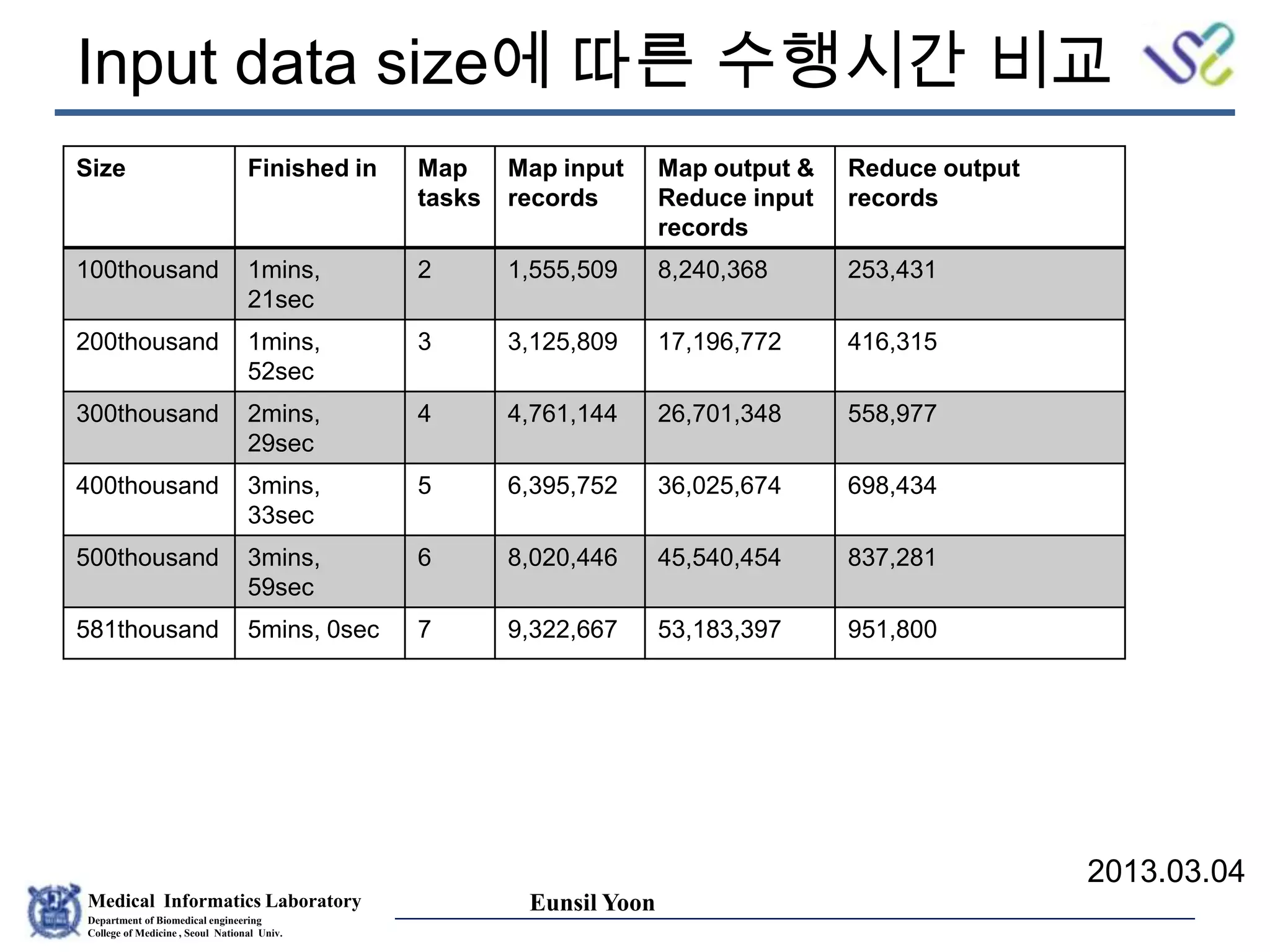 Medical Informatics Laboratory
Department of Biomedical engineering
College of Medicine , Seoul National Univ.
Eunsil Yoon
Input data size에 따른 수행시간 비교
Size Finished in Map
tasks
Map input
records
Map output &
Reduce input
records
Reduce output
records
100thousand 1mins,
21sec
2 1,555,509 8,240,368 253,431
200thousand 1mins,
52sec
3 3,125,809 17,196,772 416,315
300thousand 2mins,
29sec
4 4,761,144 26,701,348 558,977
400thousand 3mins,
33sec
5 6,395,752 36,025,674 698,434
500thousand 3mins,
59sec
6 8,020,446 45,540,454 837,281
581thousand 5mins, 0sec 7 9,322,667 53,183,397 951,800
2013.03.04
 