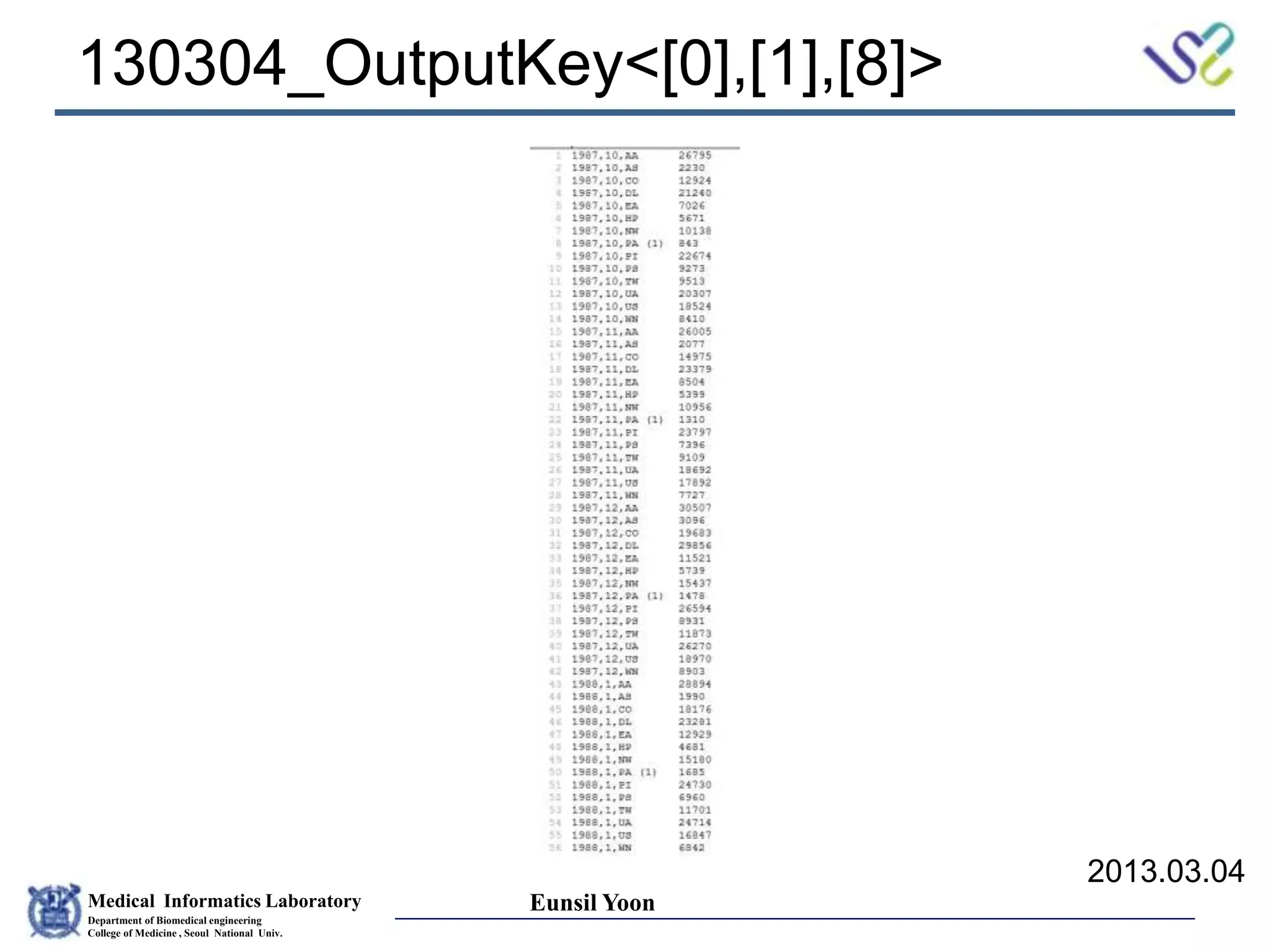 Medical Informatics Laboratory
Department of Biomedical engineering
College of Medicine , Seoul National Univ.
Eunsil Yoon
130304_OutputKey<[0],[1],[8]>
2013.03.04
 