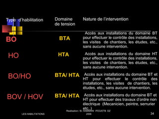Type d’habilitation Domaine
de tension
Nature de l’intervention
BO BTA
Accès aux installations du domaine BT
pour effectuer le contrôle des installations,
les visites de chantiers, les études, etc.,
sans aucune intervention.
HO HTA Accès aux installations du domaine HT
pour effectuer le contrôle des installations,
les visites de chantiers, les études, etc.,
sans aucune intervention.
BO/HO BTA/ HTA Accès aux installations du domaine BT et
HT pour effectuer le contrôle des
installations, les visites de chantiers, les
études, etc., sans aucune intervention.
BOV / HOV BTA/ HTA Accès aux installations du domaine BT et
HT pour effectuer des travaux d’ordre non
électrique (Mecanicien, peintre, serrurier
etc.,)
LES HABILITATIONS
Realisation / B. HAMMANI IFEG/ETB DZ
2006 34
 