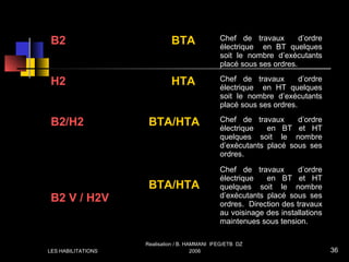 B2 BTA Chef de travaux d’ordre
électrique en BT quelques
soit le nombre d’exécutants
placé sous ses ordres.
H2 HTA Chef de travaux d’ordre
électrique en HT quelques
soit le nombre d’exécutants
placé sous ses ordres.
B2/H2 BTA/HTA Chef de travaux d’ordre
électrique en BT et HT
quelques soit le nombre
d’exécutants placé sous ses
ordres.
B2 V / H2V
BTA/HTA
Chef de travaux d’ordre
électrique en BT et HT
quelques soit le nombre
d’exécutants placé sous ses
ordres. Direction des travaux
au voisinage des installations
maintenues sous tension.
LES HABILITATIONS
Realisation / B. HAMMANI IFEG/ETB DZ
2006 36
 