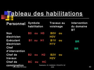 Tableau des habilitations
Personnel Symbole
habilitation
Travaux au
voisinage
Intervention
du domaine
BT
Non
électricien
B0 ou H0 B0V ou
H0V
Exécutant
électricien
B1 ou H1 B1V ou
H1V
BR
Chef
d’intervention
BR
Chef de
travaux
B2 ou H2 B2V ou
H2V
Chef de
consignation
BC ou HC
LES HABILITATIONS
Realisation / B. HAMMANI IFEG/ETB DZ
2006 43
 