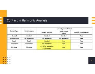 Perform full and MSUP harmonic analysis in Ansys | PDF