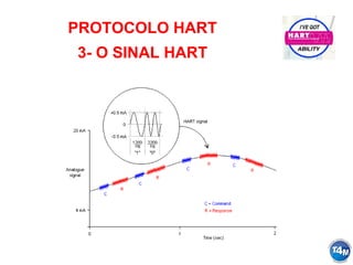 PROTOCOLO HART
3- O SINAL HART
 