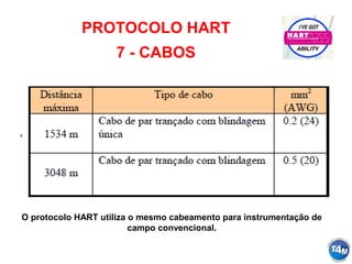 PROTOCOLO HART
7 - CABOS
O protocolo HART utiliza o mesmo cabeamento para instrumentação de
campo convencional.
 