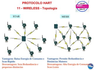 PROTOCOLO HART
11 - WIRELESS - Topologia
Vantagens: Baixa Energia de Consumo e
Scan Rápido
Desvantagens: Sem Redundância e
pequenas distâncias
Vantagens: Permite Redundância e
Distâncias Maiores
Desvantagens: Alta Energia de Consumo e
Scan Lento
MESHSTAR
 