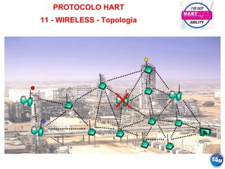 PROTOCOLO HART
11 - WIRELESS - Topologia
 