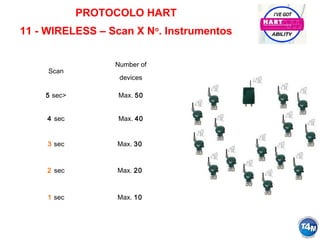 PROTOCOLO HART
11 - WIRELESS – Scan X No
. Instrumentos
Scan
Number of
devices
5 sec> Max. 50
4 sec Max. 40
3 sec Max. 30
2 sec Max. 20
1 sec Max. 10
 