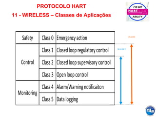 PROTOCOLO HART
11 - WIRELESS – Classes de Aplicações
ISA100
WiHART
Safety Class0 Emergencyaction
Class1 Closedloopregulatorycontrol
Class2 Closedloopsupervisorycontrol
Class3 Openloopcontrol
Class4 Alarm/Warningnotificaiton
Class5 Datalogging
Monitoring
Control
 