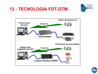 12 - TECNOLOGIA FDT-DTM
 