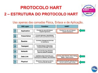 PROTOCOLO HART
2 – ESTRUTURA DO PROTOCOLO HART
 