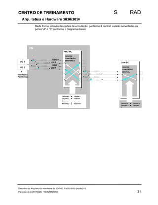 CENTRO DE TREINAMENTO S RAD 
Arquitetura e Hardware 3030/3050 
Desta forma, através das redes de comutação: periférica  central, estarão conectadas as 
portas “A“ e “B“ conforme o diagrama abaixo: 
PMC-MC 
USO 0 
USI 0 
USO 1 
USI 1 
UG 0 
UG 1 
Interfaces 
Periféricas 
PM 
A 
REDE DE 
COMUTAÇÃO 
PERIFÉRICA 
0 0 
B 1 
1 
A 
B 
p 
p 
q q 
TS(A)/USI 0 TS(x)/NIC p 
TS(y)/NIC q TS(B)/USO 
1 
TS(B)/USI 1 TS(m)/NIC 
q 
CSN-BC 
n 
x 
y 
m 
REDE DE 
COMUTAÇÃO 
CENTRAL 
TS(n)/NIC p TS(A)/USO 0 
TS(x)/NIC p TS(y)/NIC q 
T S(m)/NIC q TS(n)/NIC 
p 
Descritivo da Arquitetura e Hardware do SOPHO iS3030/3050 pacote 810. 
Para uso do CENTRO DE TREINAMENTO 31 
 